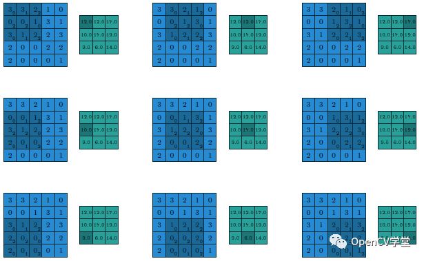 Understanding CNN Convolution and Pooling Layers