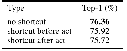 VanillaNet: A Simplistic Neural Network Achieving 83% Accuracy