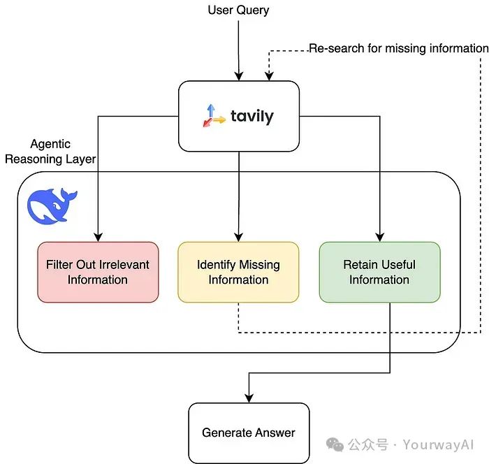 Building an RAG Solution with DeepSeek-r1, Tavily, and LangGraph