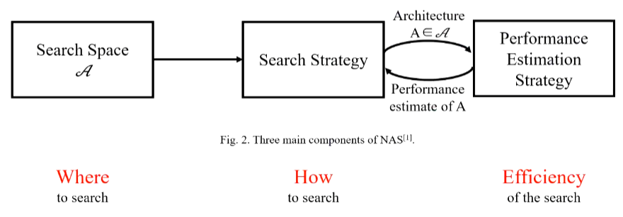 Neural Architecture Search (NAS): Cutting-Edge Technology for Automated Deep Learning Model Design