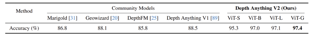 Goodbye Traditional Monocular Vision! Depth Anything V2 Achieves 10x More Accurate Depth Estimation!