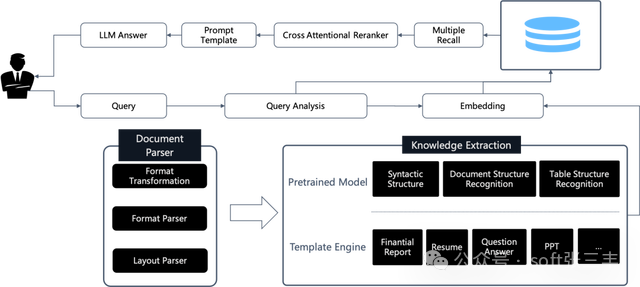 Next-Gen RAG Engine Based on OCR and Document Parsing