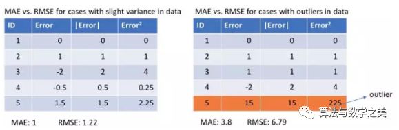 How to Choose the Right Loss Function