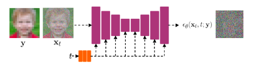 Controllable Image Generation Models Based on Diffusion
