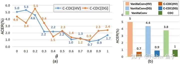 Applications of Difference Convolution in Computer Vision