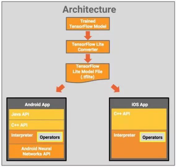 How to Implement Voice Recognition on Device Based on TensorFlow?