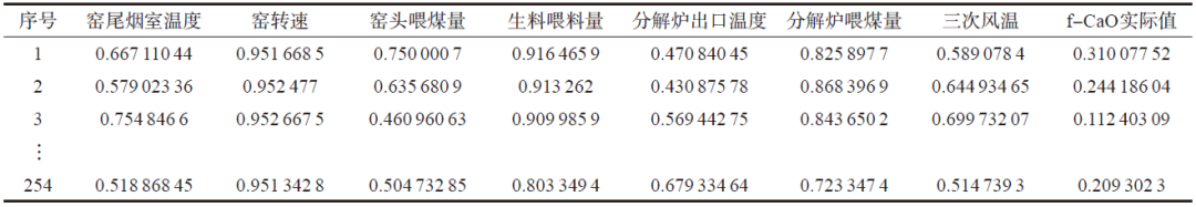 Application Practice of Fully Connected Neural Network Based on Nadam Optimizer for f-CaO Prediction in Cement Clinker