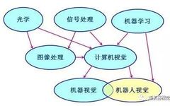 Understanding Robot Vision and Machine Vision