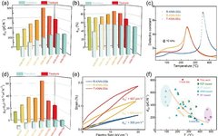 Latest Nature Sub-Journal from Beijing University of Science and Technology: Achieving Ultra-High Piezoelectric Performance in (K,Na)NbO₃ System Based on Lattice Softening and Grain Orientation Strategies