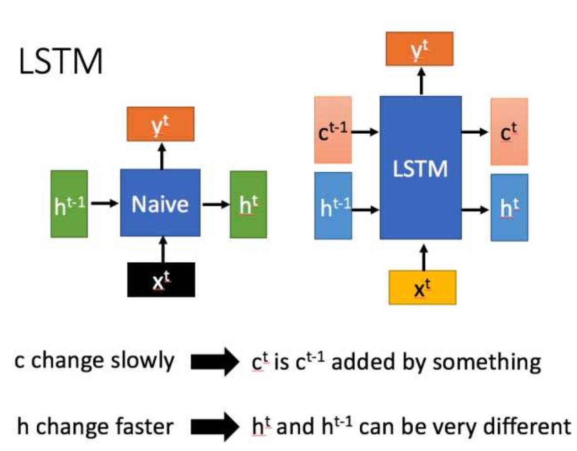 Understanding LSTM for Everyone