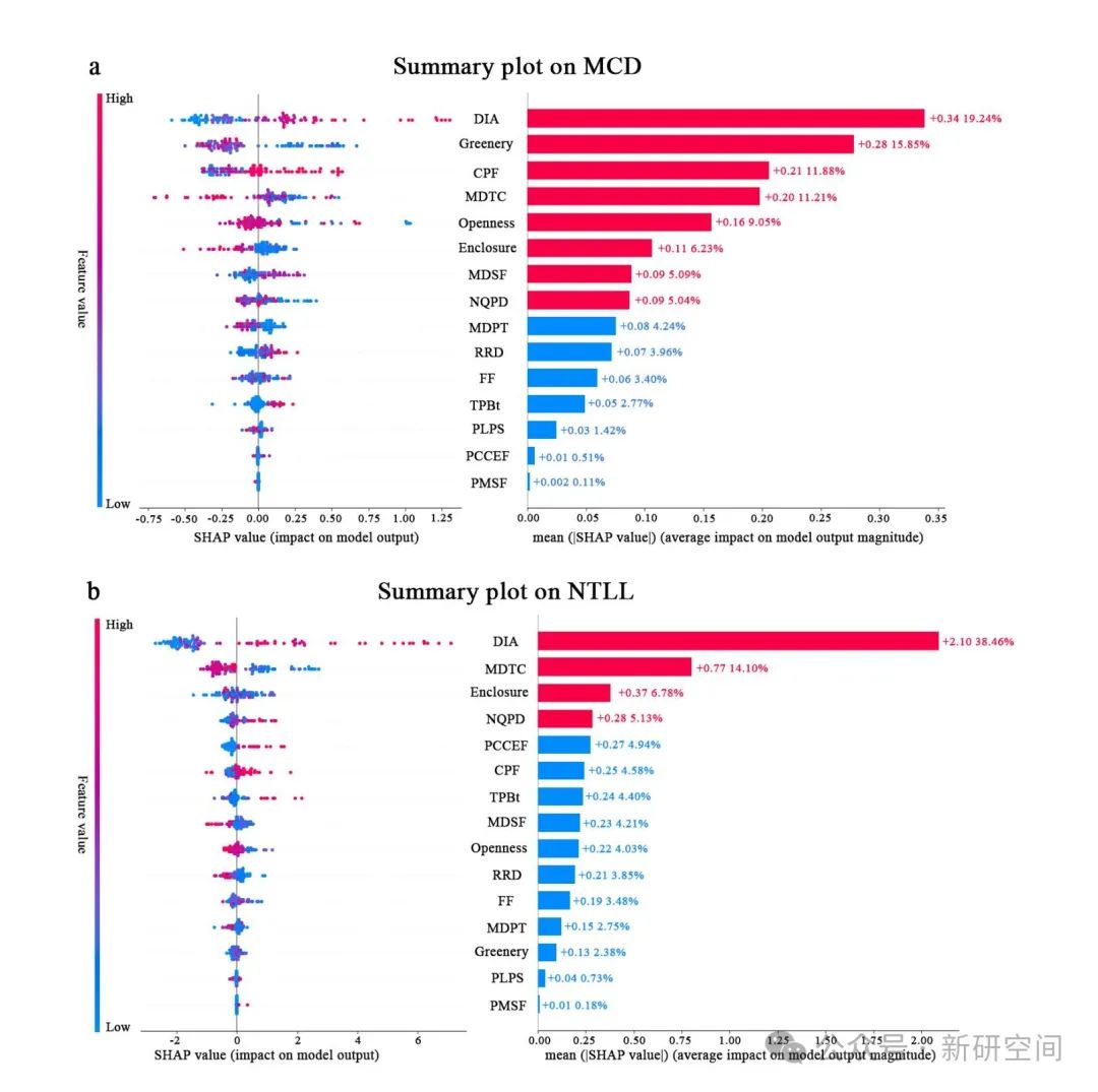 Exploring Urbanization Strategies Using XGBoost-SHAP