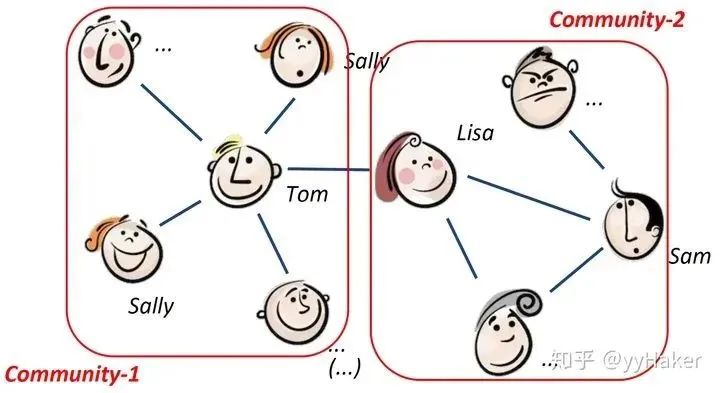A Summary of Graph Neural Networks