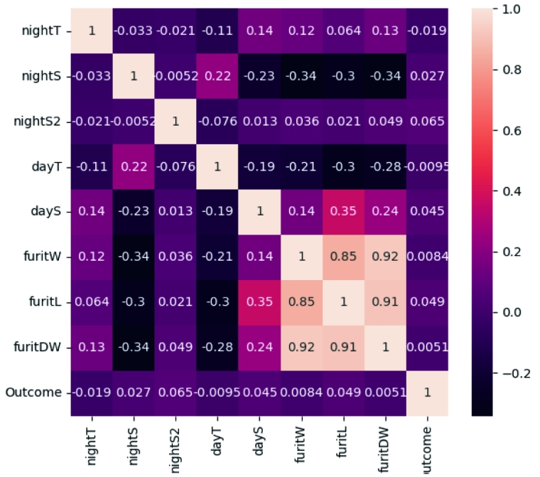 Prediction Model for Greenhouse Tomato Growth Based on KNN-SVM Algorithm