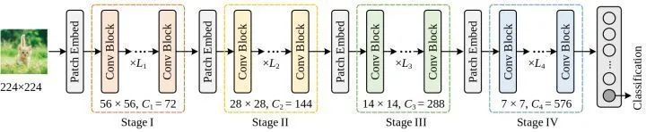 Beyond ConvNeXt! Transformer-Style Convolutional Network Visual Baseline Model Conv2Former