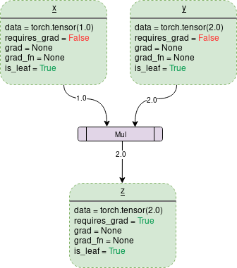 Detailed Analysis of PyTorch's Autograd Mechanism