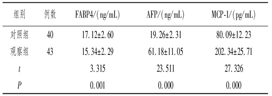 Serum FABP4, AFP, and MCP-1 Levels in Gastric Adenocarcinoma Patients