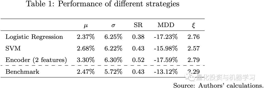 Applications of Transformer in Quantitative Investment