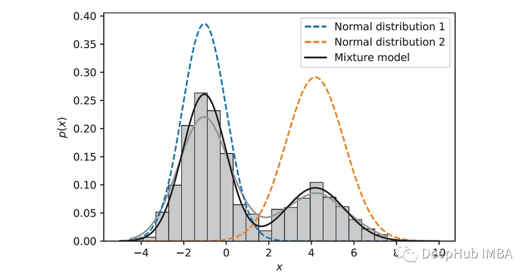 Gaussian Mixture Models: Theory and Implementation of GMM and EM Algorithm