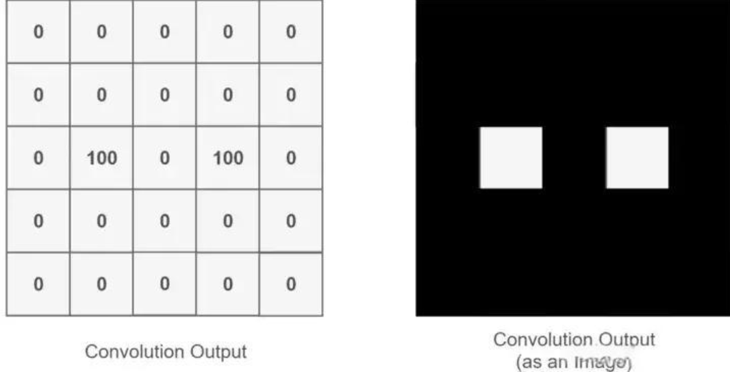 In-Depth Analysis of Convolutional Neural Networks (CNN)