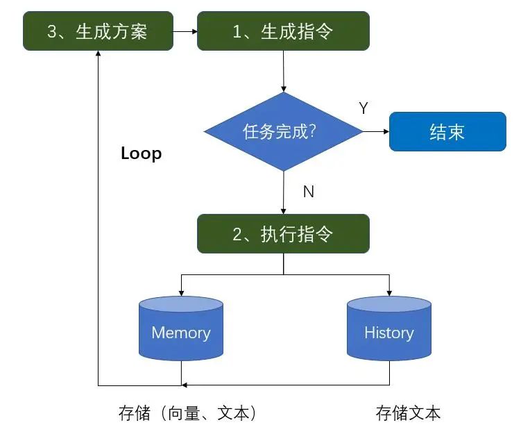 Automating Task Management with AutoGPT