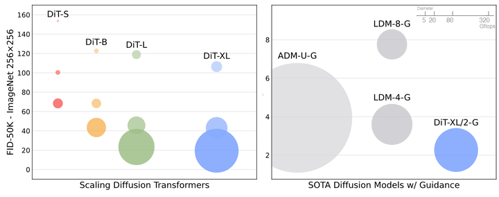 The Unsung Heroes Behind Sora? A Detailed Look at the Popular DiT: Embracing Transformer Diffusion Models