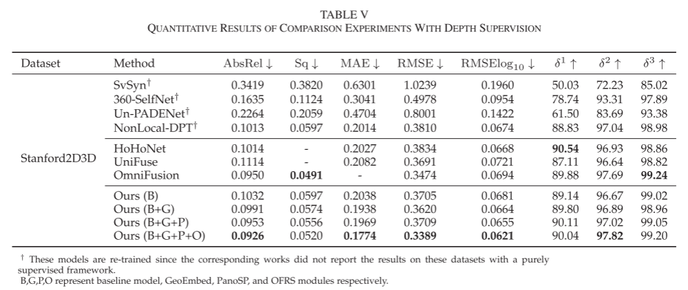 SPDET: Edge-Aware Self-Supervised Panoramic Depth Estimation Transformer With Spherical Geometry