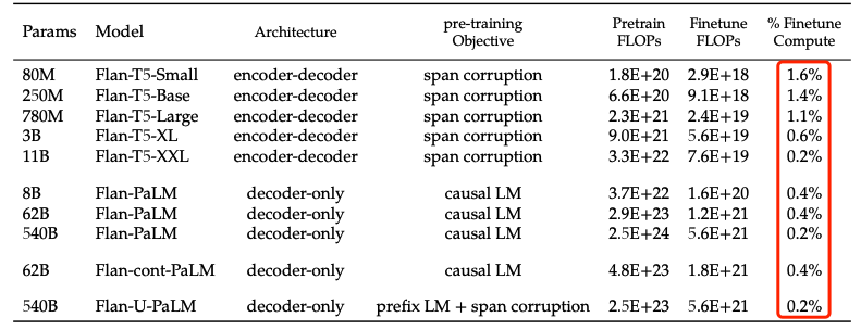 Google Introduces Flan-T5: A Model for All NLP Tasks