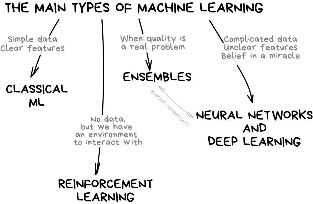 A Simple Explanation of Machine Learning