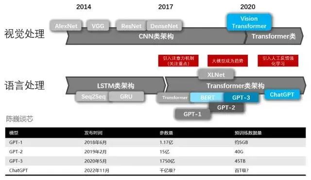 In-Depth Analysis of ChatGPT's Development, Principles, Architecture, and Future