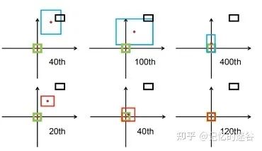A Detailed Explanation of Object Detection Loss Functions: IOU, GIOU, DIOU, CIOU