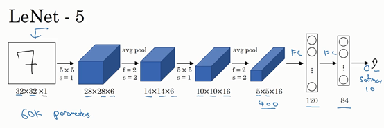 Basics of Deep Learning: Classic Convolutional Neural Networks