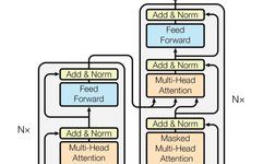 Introduction to Attention Mechanisms in Three Transformer Models and PyTorch Implementation