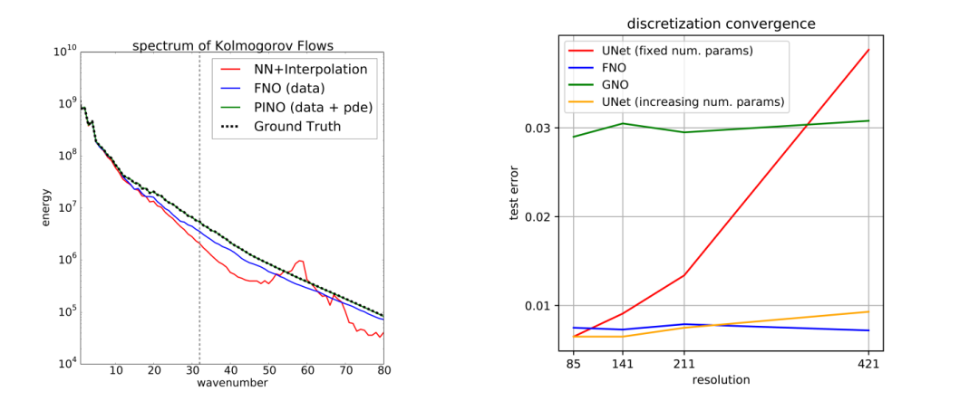 Neural Operators for Accelerating Scientific Simulations and Design