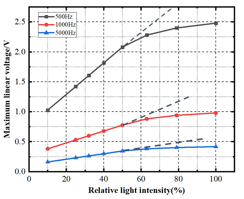 Dynamic Range Study of MCP-PMT Under Visible Light Pulse Input