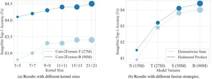 Beyond ConvNeXt! Transformer-Style Convolutional Network Visual Baseline Model Conv2Former