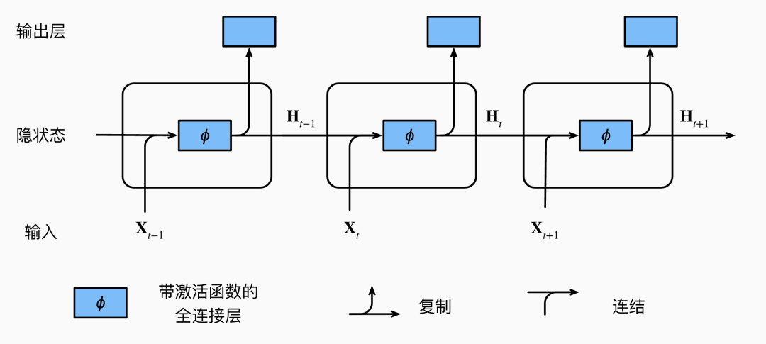 Thorough Understanding of RNN (Recurrent Neural Networks)