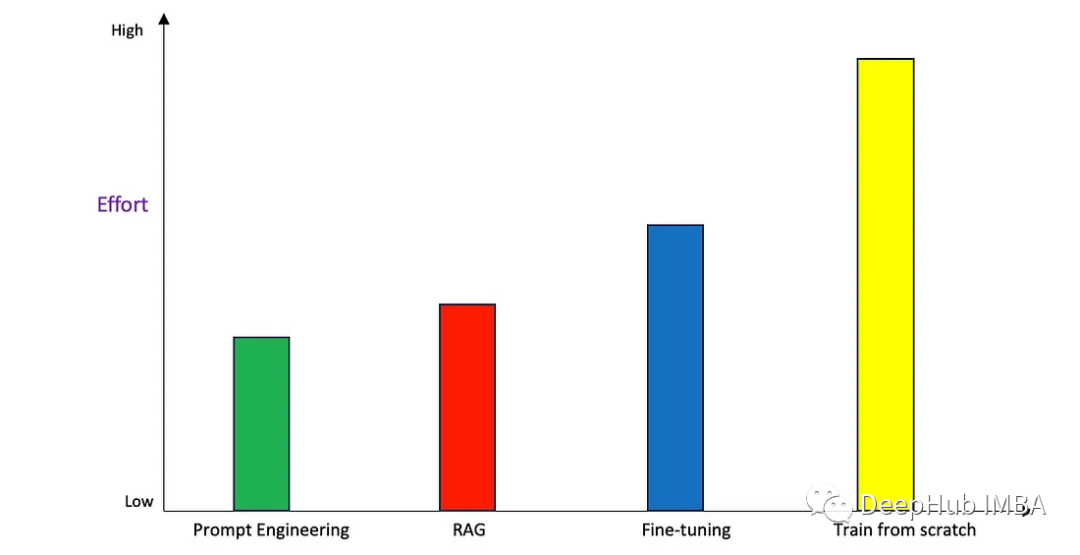 Prompt, RAG, Fine-Tuning, or Training From Scratch? Choosing the Right Generative AI Approach