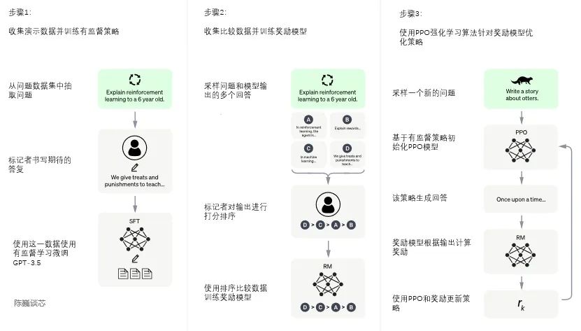 In-Depth Analysis of ChatGPT's Development, Principles, and Future