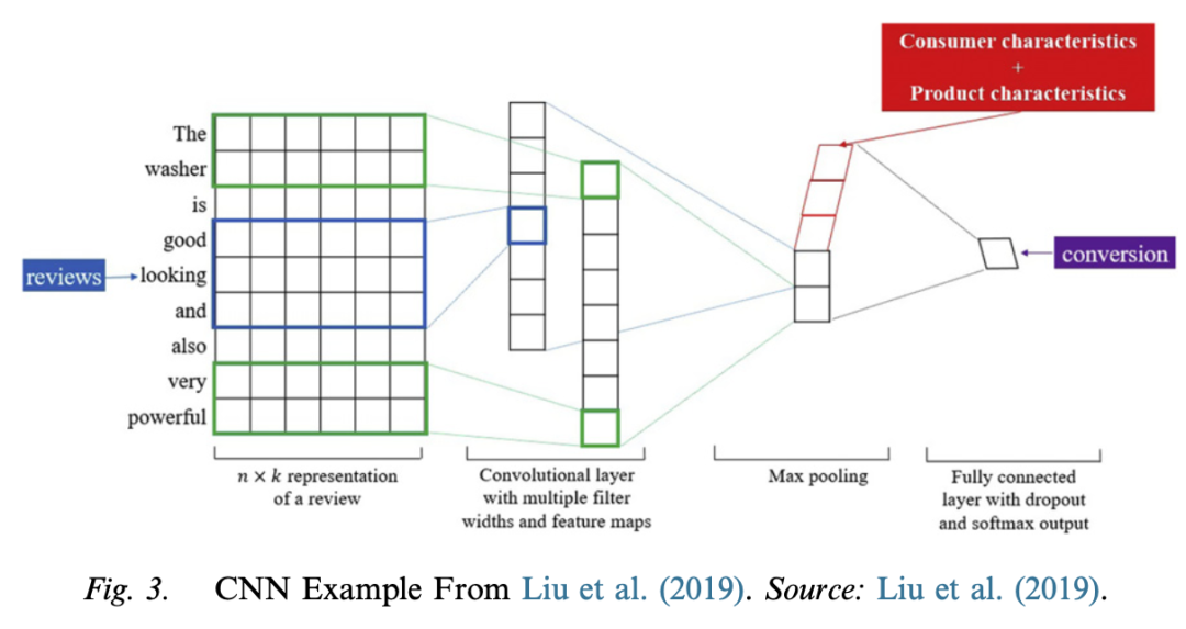 Applications of Deep Learning in Marketing