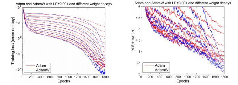 The Fastest Way to Train Neural Networks: AdamW Optimization Algorithm + Super Convergence