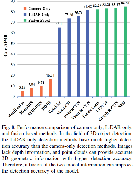 Latest Review on Multi-Modal 3D Object Detection in Autonomous Driving