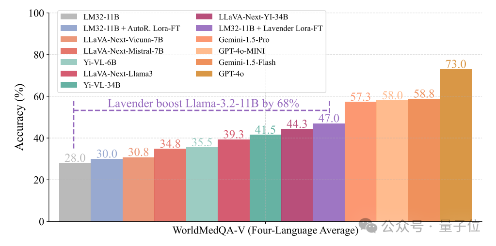 Llama Imitates Diffusion Multimodal Boosts Performance by 30%