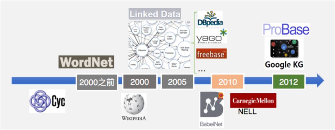 Knowledge Is the Power of AI: A Comprehensive Review from Knowledge Engineering to Knowledge Graphs