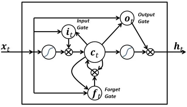 Sentiment Analysis Using TensorFlow