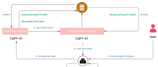 Understanding AutoGPT Open Source AI Agents