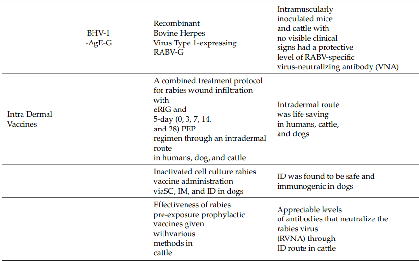 The Evolution of Rabies Vaccines: A Comprehensive Review