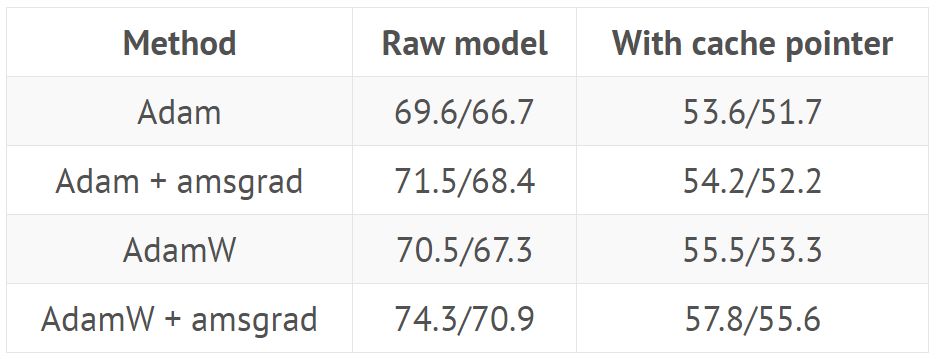 The Fastest Way to Train Neural Networks: AdamW Optimization Algorithm + Super Convergence