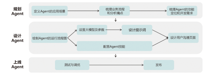 How to Create Your Own AI Agent with Coze