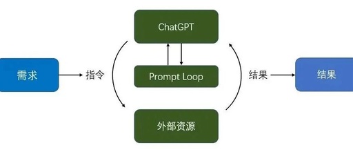 Automating Task Management with AutoGPT