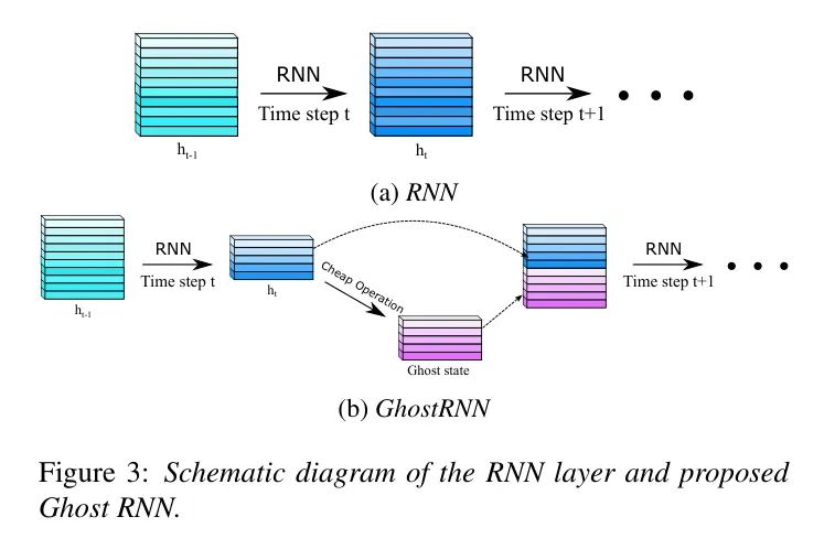 GhostRNN: Cost-Effective Transformer Layer for RNN Model Optimization